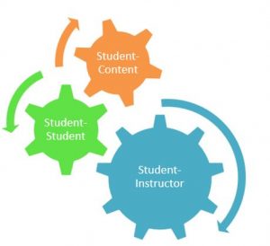 Model describing student-content, student-student and student-instructor