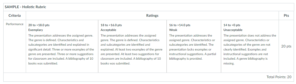 chart depicting a holistic rubric sample with one criterion and multiple ratings 