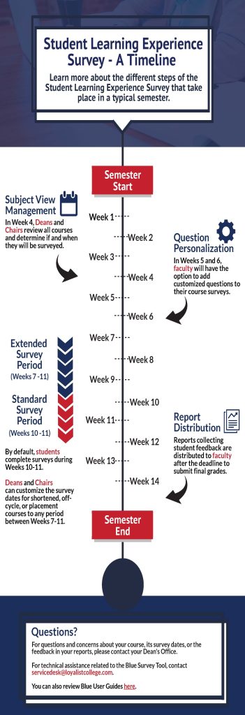 Visual overview of the SLES process from Week 1 to Week 14.